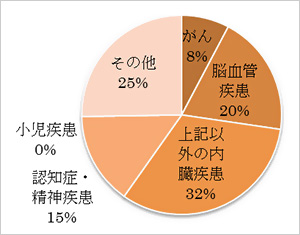 グラフ
