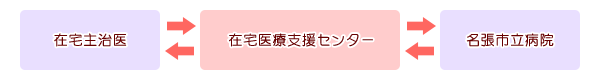 在宅医療に係る支援体制